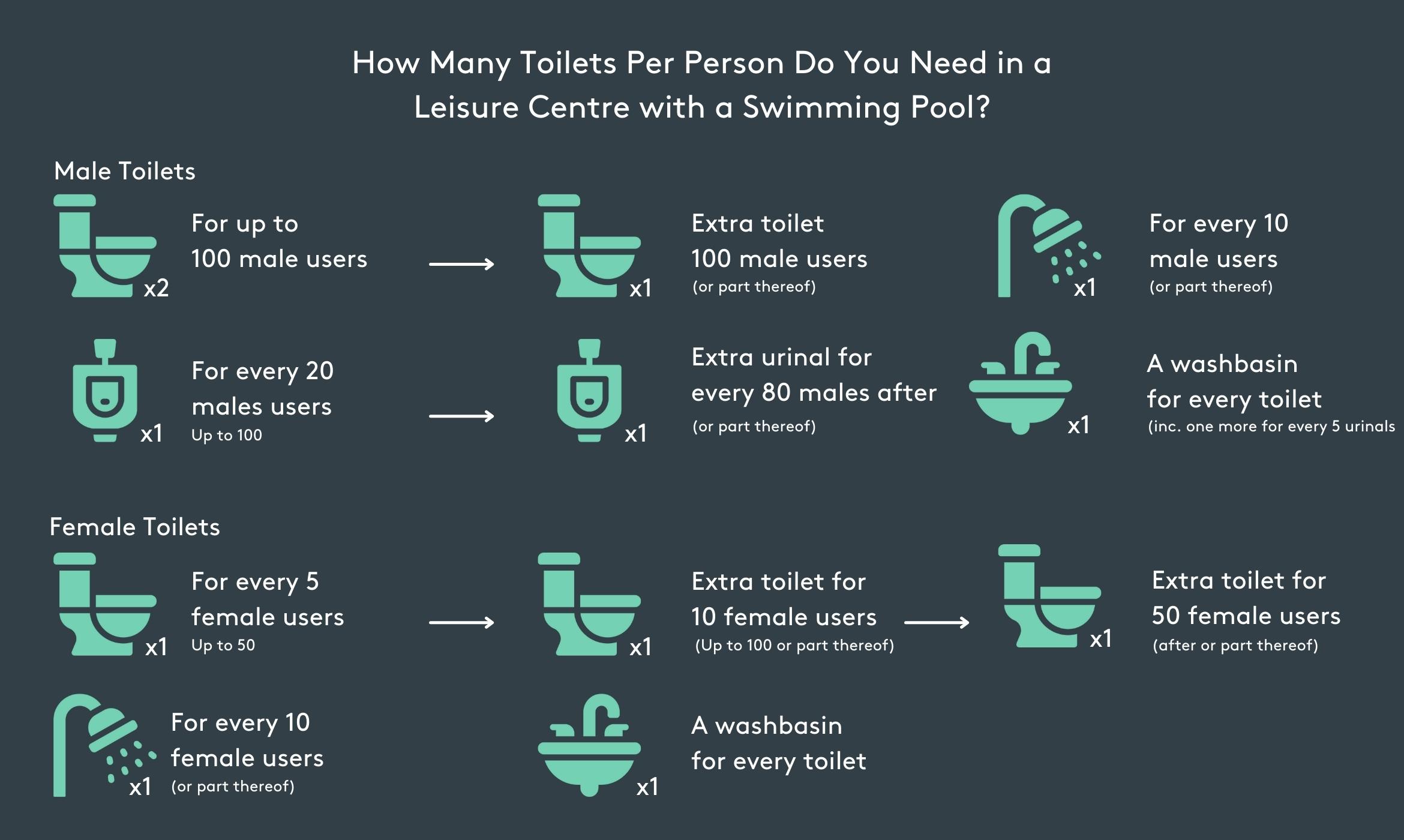 Determining the Number of Bathrooms your Household Needs